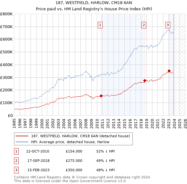 187, WESTFIELD, HARLOW, CM18 6AN: Price paid vs HM Land Registry's House Price Index
