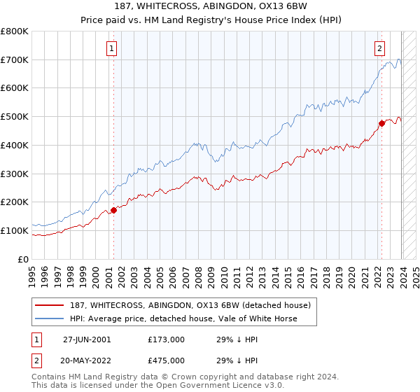 187, WHITECROSS, ABINGDON, OX13 6BW: Price paid vs HM Land Registry's House Price Index
