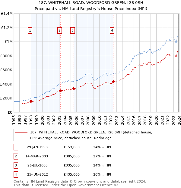 187, WHITEHALL ROAD, WOODFORD GREEN, IG8 0RH: Price paid vs HM Land Registry's House Price Index
