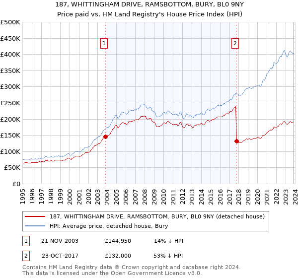 187, WHITTINGHAM DRIVE, RAMSBOTTOM, BURY, BL0 9NY: Price paid vs HM Land Registry's House Price Index
