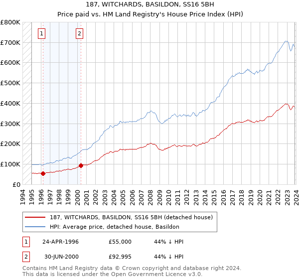 187, WITCHARDS, BASILDON, SS16 5BH: Price paid vs HM Land Registry's House Price Index