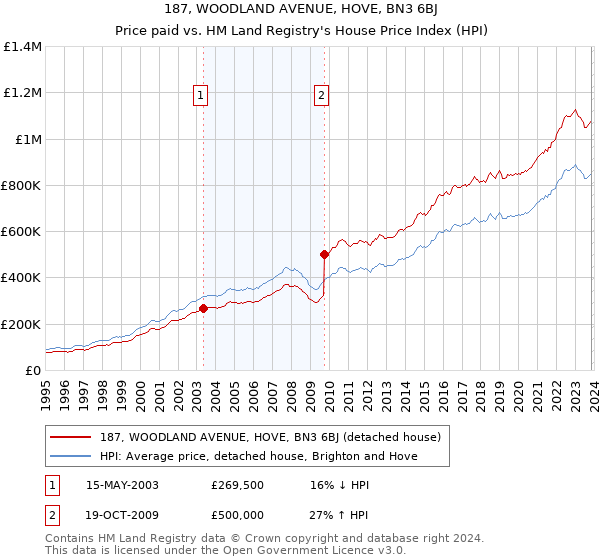 187, WOODLAND AVENUE, HOVE, BN3 6BJ: Price paid vs HM Land Registry's House Price Index