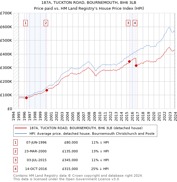 187A, TUCKTON ROAD, BOURNEMOUTH, BH6 3LB: Price paid vs HM Land Registry's House Price Index