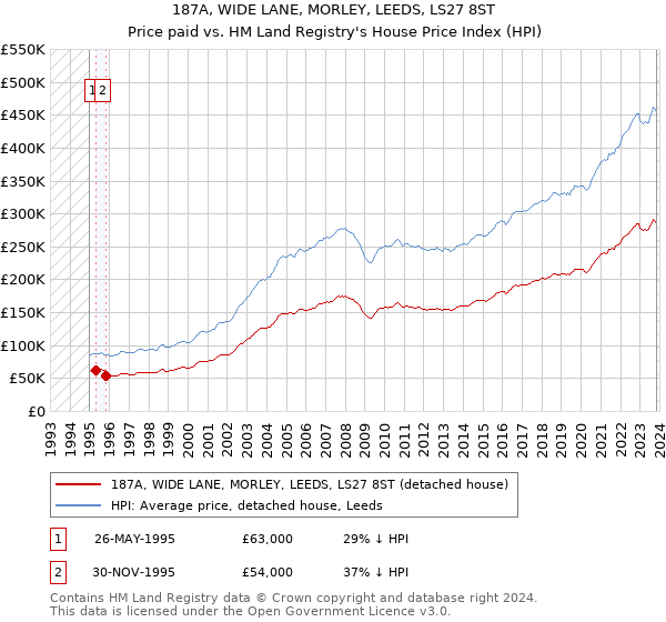 187A, WIDE LANE, MORLEY, LEEDS, LS27 8ST: Price paid vs HM Land Registry's House Price Index
