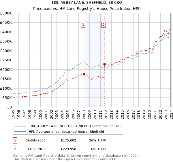 188, ABBEY LANE, SHEFFIELD, S8 0BQ: Price paid vs HM Land Registry's House Price Index