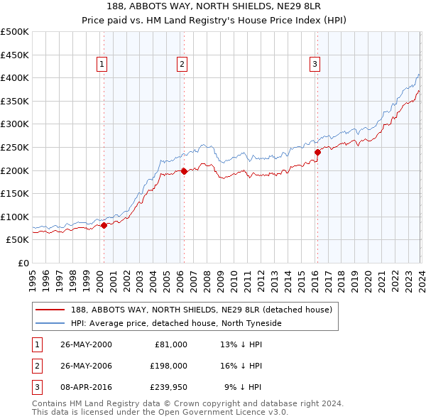 188, ABBOTS WAY, NORTH SHIELDS, NE29 8LR: Price paid vs HM Land Registry's House Price Index