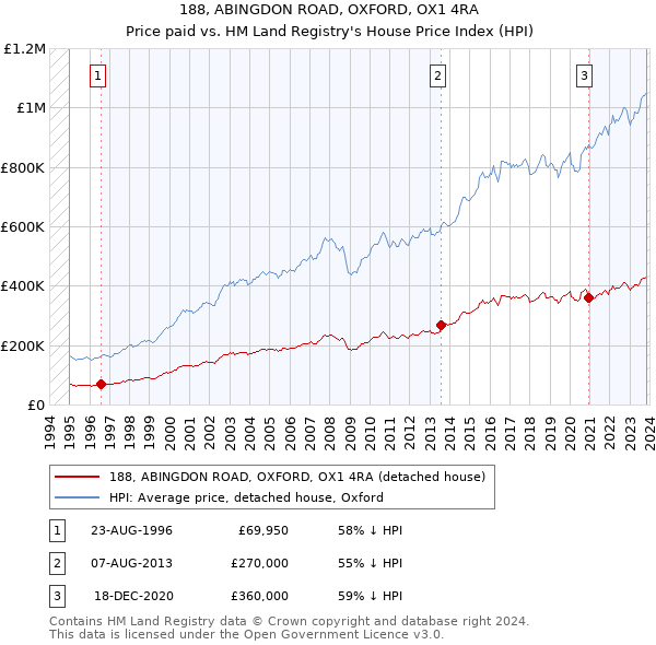 188, ABINGDON ROAD, OXFORD, OX1 4RA: Price paid vs HM Land Registry's House Price Index
