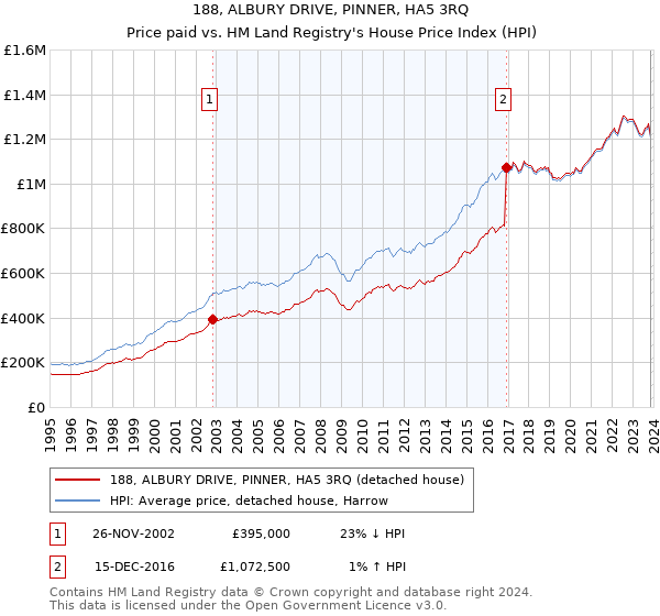 188, ALBURY DRIVE, PINNER, HA5 3RQ: Price paid vs HM Land Registry's House Price Index