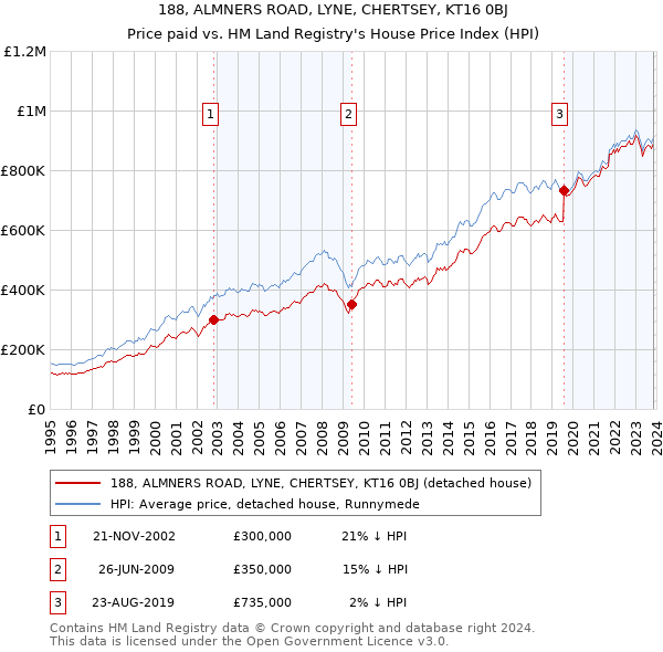 188, ALMNERS ROAD, LYNE, CHERTSEY, KT16 0BJ: Price paid vs HM Land Registry's House Price Index