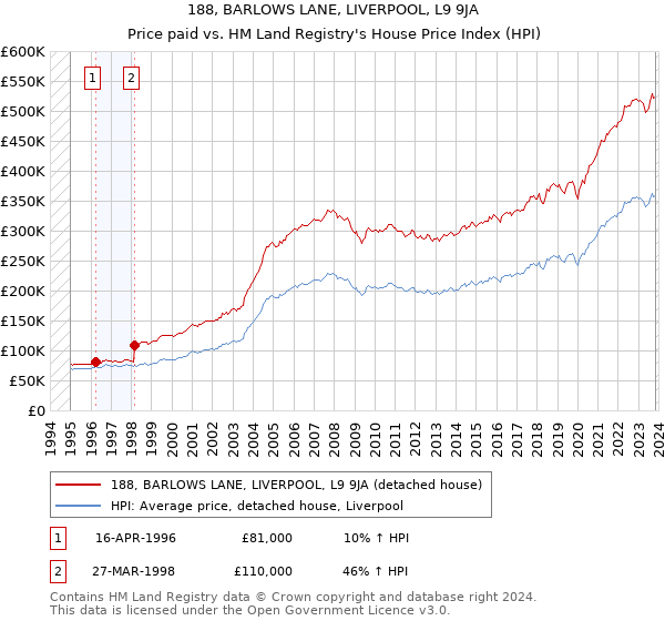 188, BARLOWS LANE, LIVERPOOL, L9 9JA: Price paid vs HM Land Registry's House Price Index