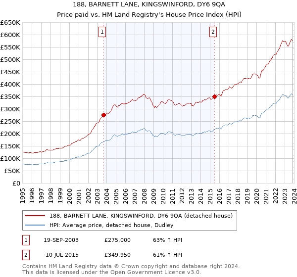 188, BARNETT LANE, KINGSWINFORD, DY6 9QA: Price paid vs HM Land Registry's House Price Index