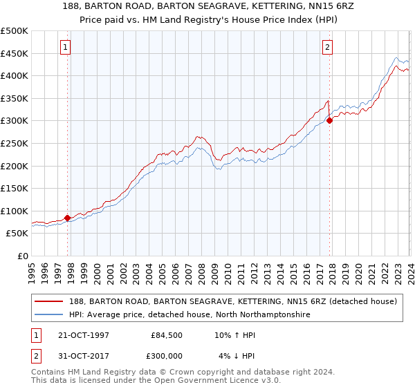 188, BARTON ROAD, BARTON SEAGRAVE, KETTERING, NN15 6RZ: Price paid vs HM Land Registry's House Price Index