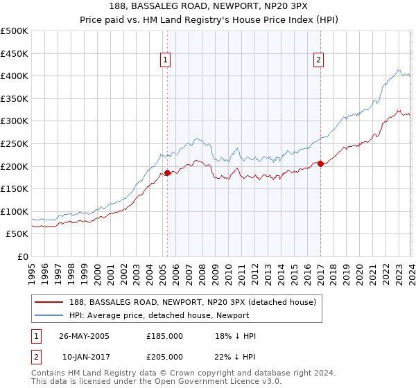 188, BASSALEG ROAD, NEWPORT, NP20 3PX: Price paid vs HM Land Registry's House Price Index