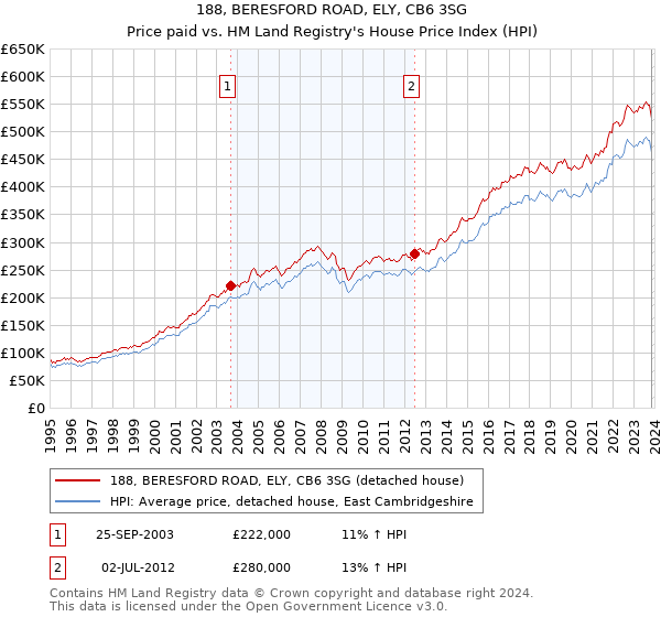 188, BERESFORD ROAD, ELY, CB6 3SG: Price paid vs HM Land Registry's House Price Index