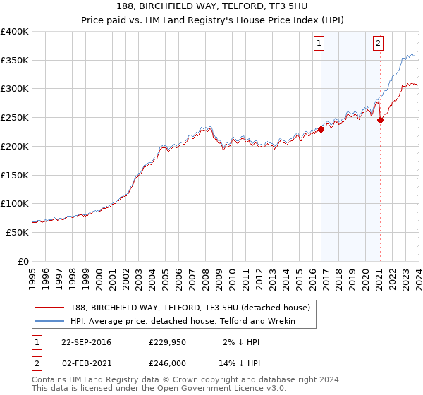 188, BIRCHFIELD WAY, TELFORD, TF3 5HU: Price paid vs HM Land Registry's House Price Index
