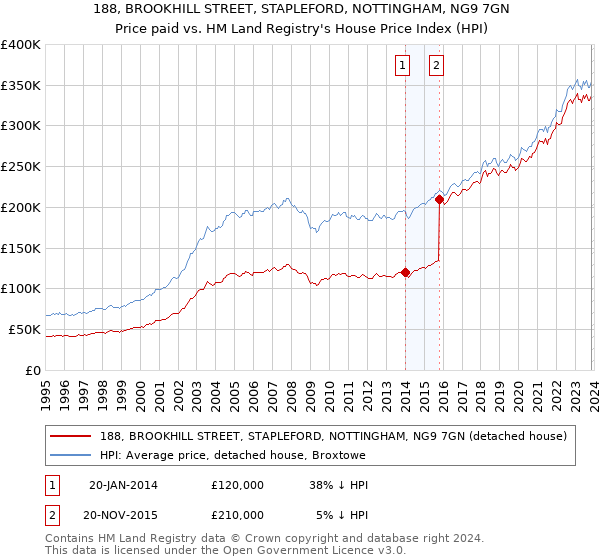 188, BROOKHILL STREET, STAPLEFORD, NOTTINGHAM, NG9 7GN: Price paid vs HM Land Registry's House Price Index