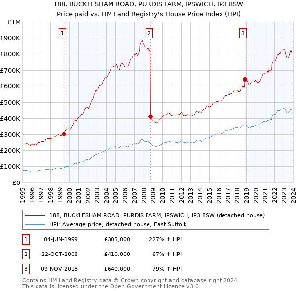 188, BUCKLESHAM ROAD, PURDIS FARM, IPSWICH, IP3 8SW: Price paid vs HM Land Registry's House Price Index