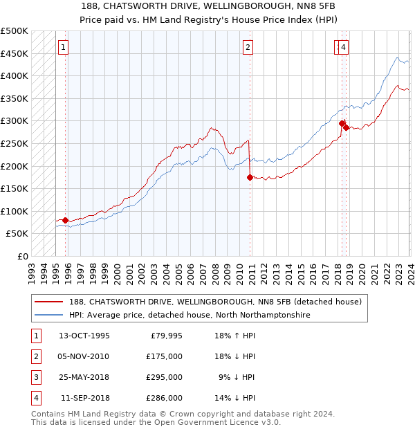 188, CHATSWORTH DRIVE, WELLINGBOROUGH, NN8 5FB: Price paid vs HM Land Registry's House Price Index