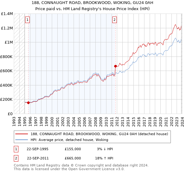 188, CONNAUGHT ROAD, BROOKWOOD, WOKING, GU24 0AH: Price paid vs HM Land Registry's House Price Index