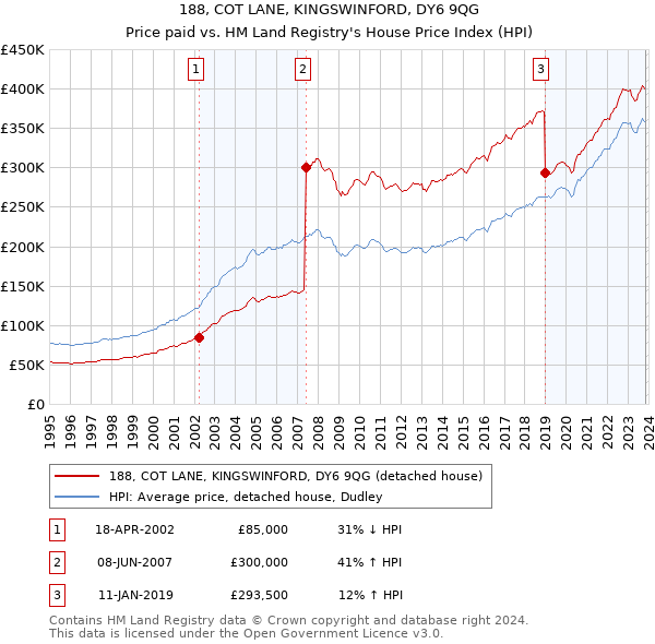 188, COT LANE, KINGSWINFORD, DY6 9QG: Price paid vs HM Land Registry's House Price Index