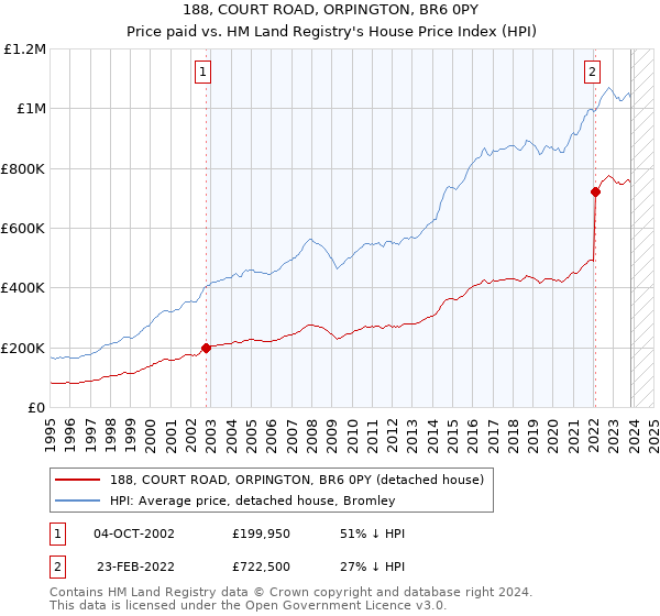 188, COURT ROAD, ORPINGTON, BR6 0PY: Price paid vs HM Land Registry's House Price Index