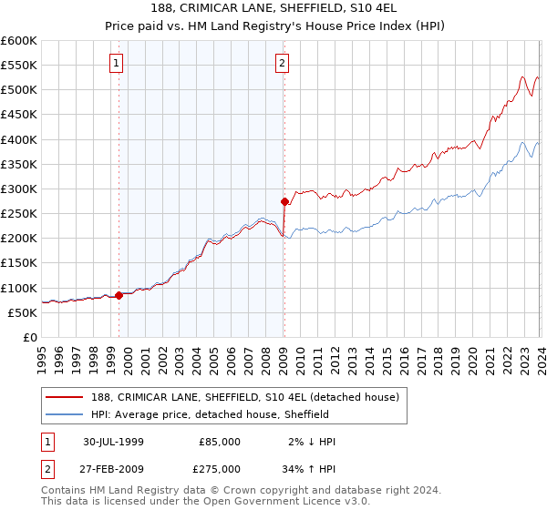 188, CRIMICAR LANE, SHEFFIELD, S10 4EL: Price paid vs HM Land Registry's House Price Index