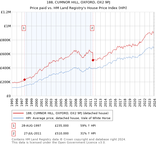 188, CUMNOR HILL, OXFORD, OX2 9PJ: Price paid vs HM Land Registry's House Price Index