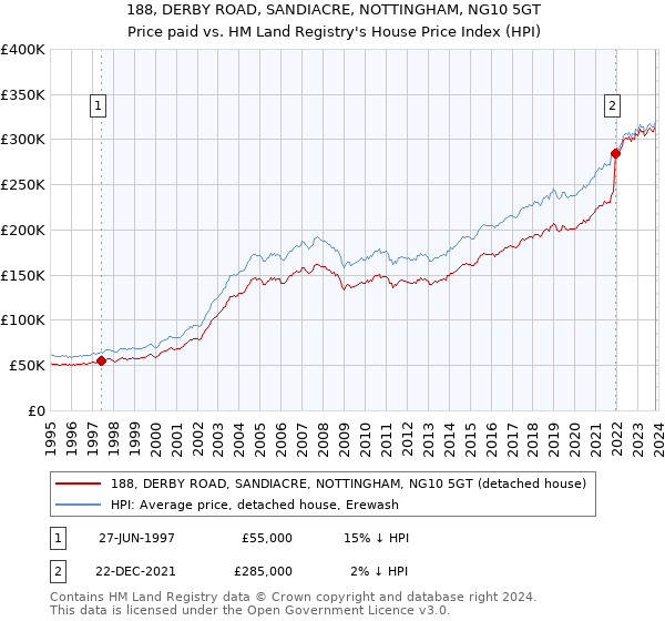 188, DERBY ROAD, SANDIACRE, NOTTINGHAM, NG10 5GT: Price paid vs HM Land Registry's House Price Index