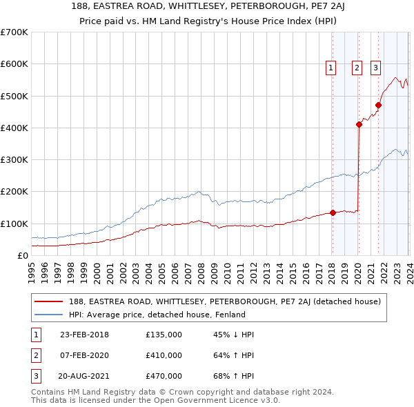 188, EASTREA ROAD, WHITTLESEY, PETERBOROUGH, PE7 2AJ: Price paid vs HM Land Registry's House Price Index