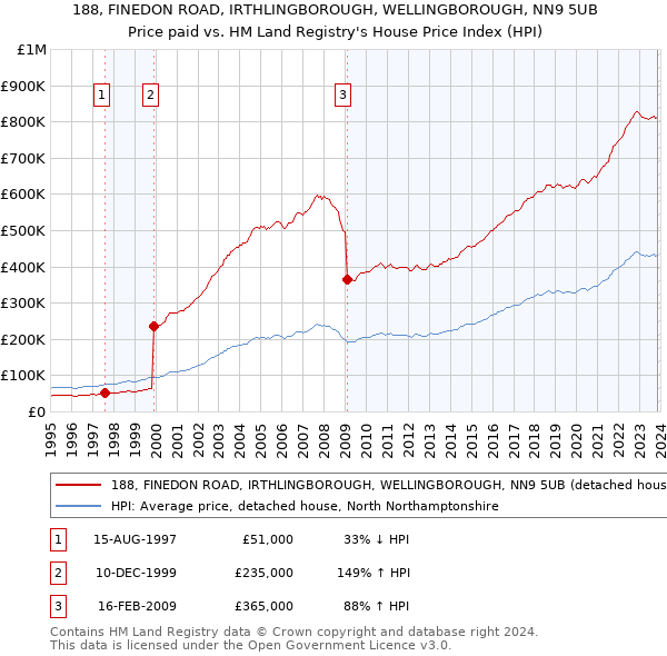 188, FINEDON ROAD, IRTHLINGBOROUGH, WELLINGBOROUGH, NN9 5UB: Price paid vs HM Land Registry's House Price Index