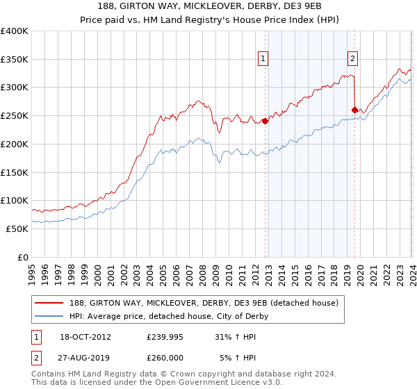 188, GIRTON WAY, MICKLEOVER, DERBY, DE3 9EB: Price paid vs HM Land Registry's House Price Index