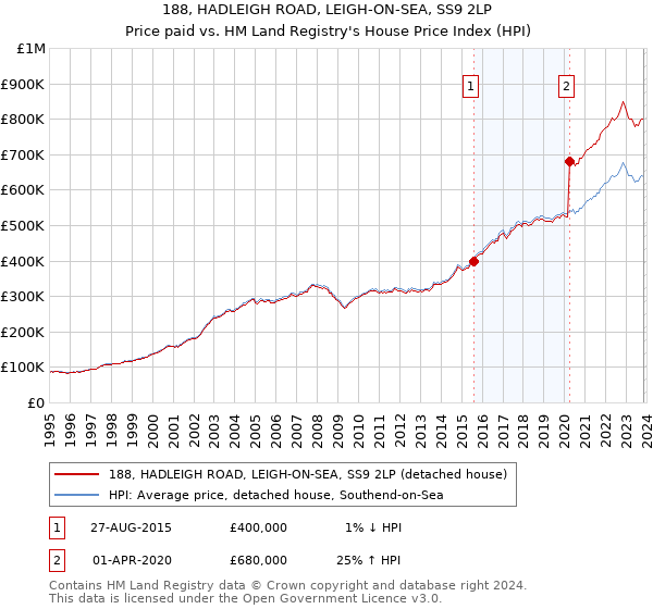 188, HADLEIGH ROAD, LEIGH-ON-SEA, SS9 2LP: Price paid vs HM Land Registry's House Price Index