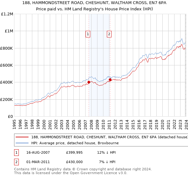 188, HAMMONDSTREET ROAD, CHESHUNT, WALTHAM CROSS, EN7 6PA: Price paid vs HM Land Registry's House Price Index