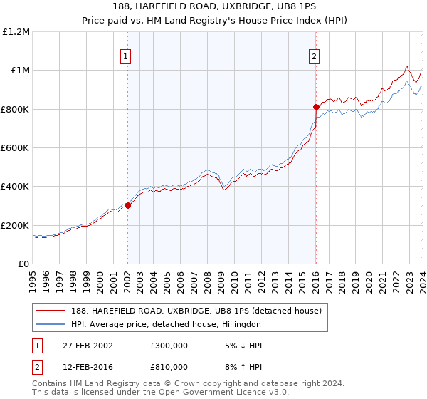 188, HAREFIELD ROAD, UXBRIDGE, UB8 1PS: Price paid vs HM Land Registry's House Price Index