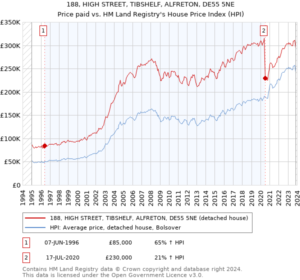 188, HIGH STREET, TIBSHELF, ALFRETON, DE55 5NE: Price paid vs HM Land Registry's House Price Index