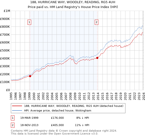 188, HURRICANE WAY, WOODLEY, READING, RG5 4UH: Price paid vs HM Land Registry's House Price Index