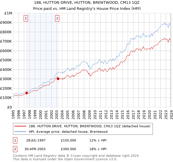 188, HUTTON DRIVE, HUTTON, BRENTWOOD, CM13 1QZ: Price paid vs HM Land Registry's House Price Index