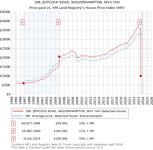 188, JEFFCOCK ROAD, WOLVERHAMPTON, WV3 7AH: Price paid vs HM Land Registry's House Price Index