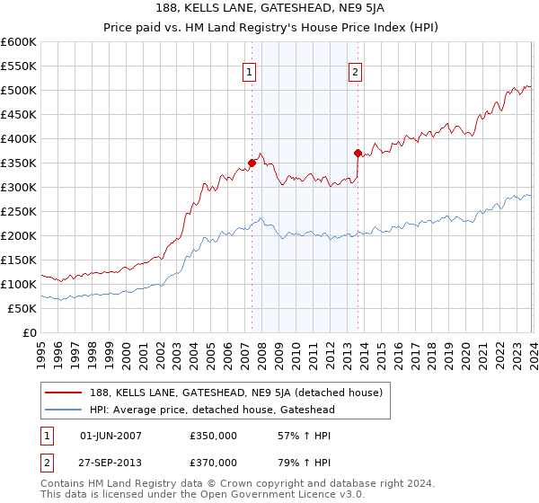 188, KELLS LANE, GATESHEAD, NE9 5JA: Price paid vs HM Land Registry's House Price Index