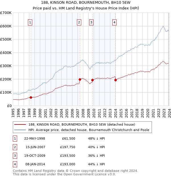 188, KINSON ROAD, BOURNEMOUTH, BH10 5EW: Price paid vs HM Land Registry's House Price Index