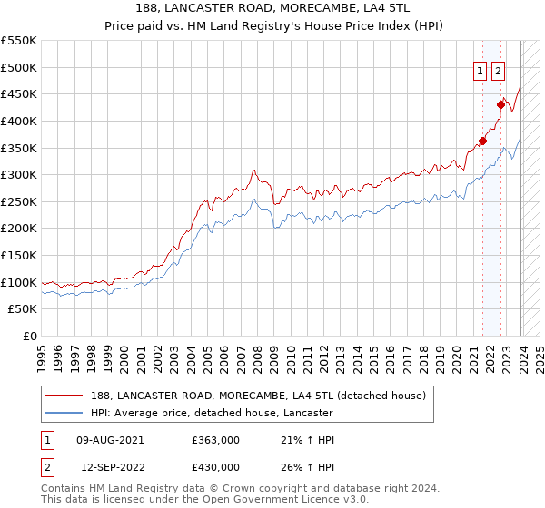 188, LANCASTER ROAD, MORECAMBE, LA4 5TL: Price paid vs HM Land Registry's House Price Index