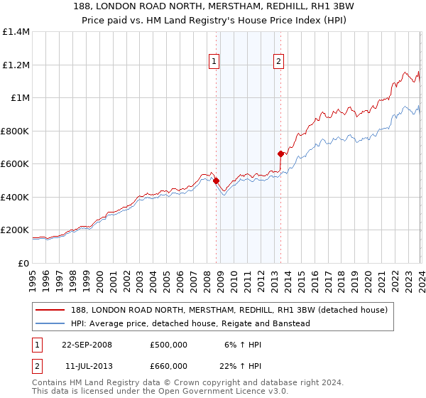 188, LONDON ROAD NORTH, MERSTHAM, REDHILL, RH1 3BW: Price paid vs HM Land Registry's House Price Index