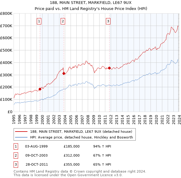 188, MAIN STREET, MARKFIELD, LE67 9UX: Price paid vs HM Land Registry's House Price Index