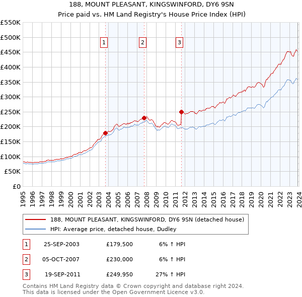 188, MOUNT PLEASANT, KINGSWINFORD, DY6 9SN: Price paid vs HM Land Registry's House Price Index