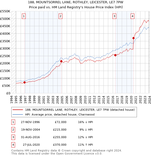 188, MOUNTSORREL LANE, ROTHLEY, LEICESTER, LE7 7PW: Price paid vs HM Land Registry's House Price Index