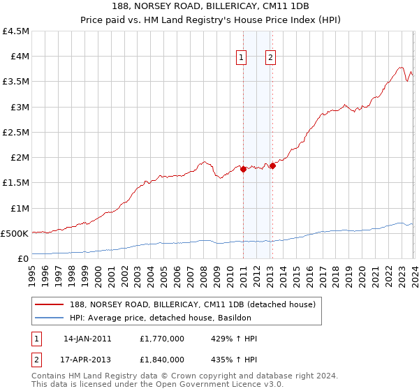 188, NORSEY ROAD, BILLERICAY, CM11 1DB: Price paid vs HM Land Registry's House Price Index