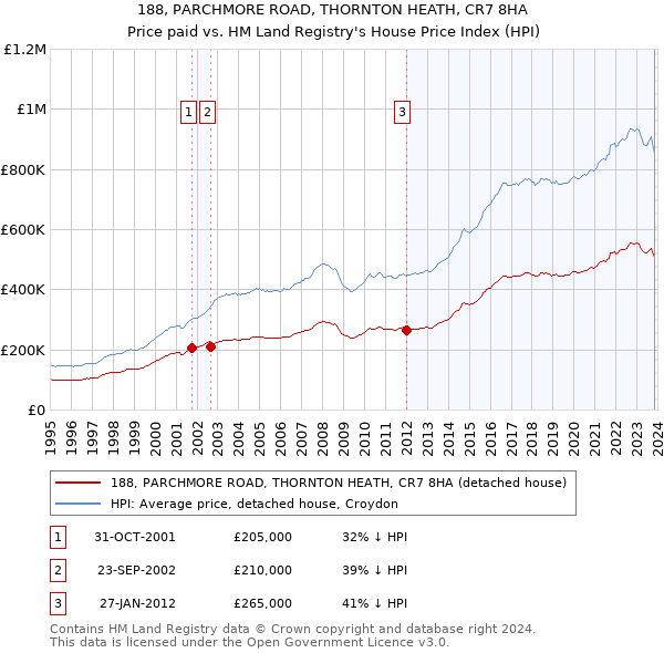 188, PARCHMORE ROAD, THORNTON HEATH, CR7 8HA: Price paid vs HM Land Registry's House Price Index