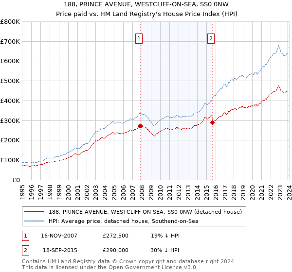 188, PRINCE AVENUE, WESTCLIFF-ON-SEA, SS0 0NW: Price paid vs HM Land Registry's House Price Index