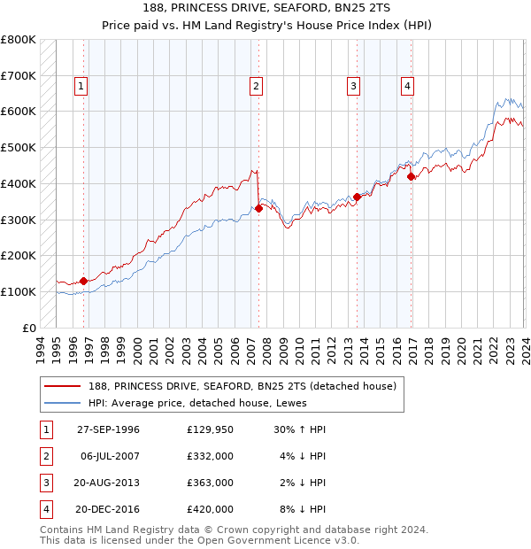 188, PRINCESS DRIVE, SEAFORD, BN25 2TS: Price paid vs HM Land Registry's House Price Index