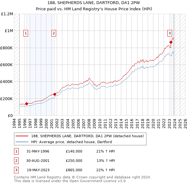 188, SHEPHERDS LANE, DARTFORD, DA1 2PW: Price paid vs HM Land Registry's House Price Index